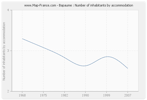 Bapaume : Number of inhabitants by accommodation