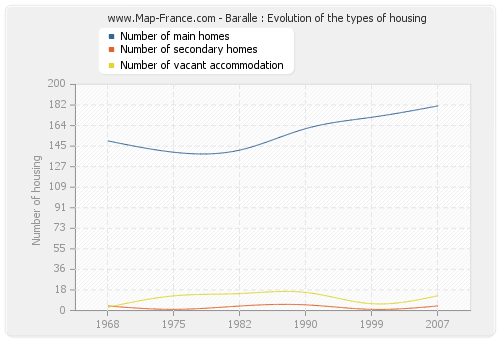 Baralle : Evolution of the types of housing