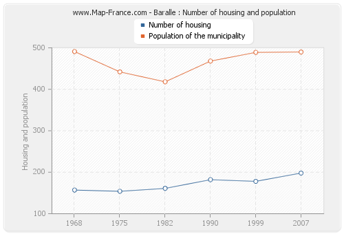 Baralle : Number of housing and population