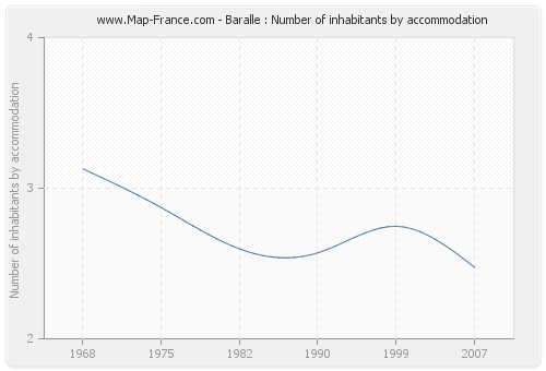 Baralle : Number of inhabitants by accommodation