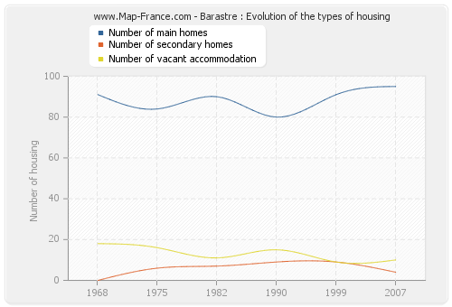 Barastre : Evolution of the types of housing