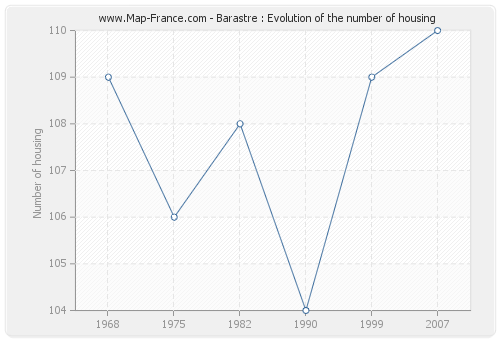 Barastre : Evolution of the number of housing