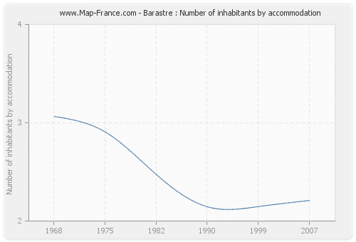 Barastre : Number of inhabitants by accommodation