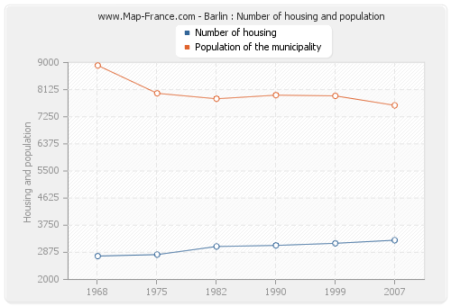 Barlin : Number of housing and population