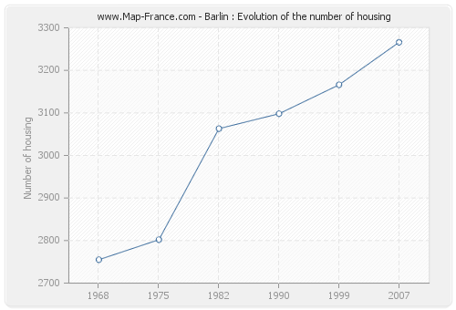 Barlin : Evolution of the number of housing