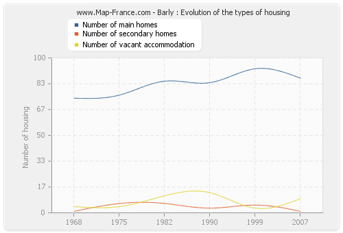 Barly : Evolution of the types of housing