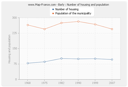 Barly : Number of housing and population