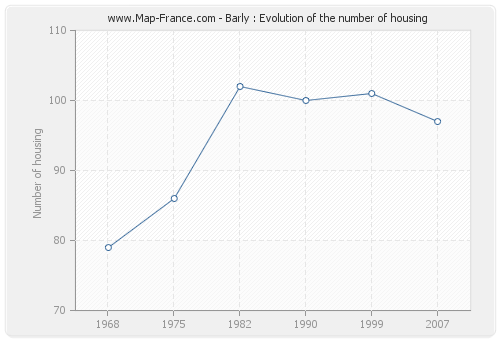 Barly : Evolution of the number of housing