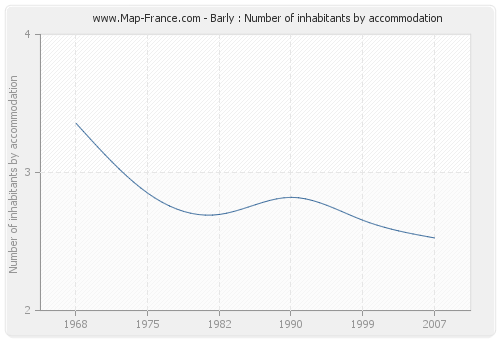 Barly : Number of inhabitants by accommodation