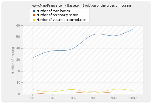 Basseux : Evolution of the types of housing