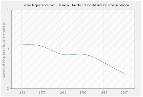 Basseux : Number of inhabitants by accommodation