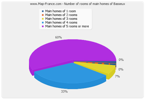 Number of rooms of main homes of Basseux