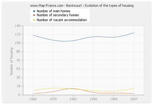 Bavincourt : Evolution of the types of housing