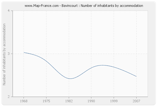 Bavincourt : Number of inhabitants by accommodation