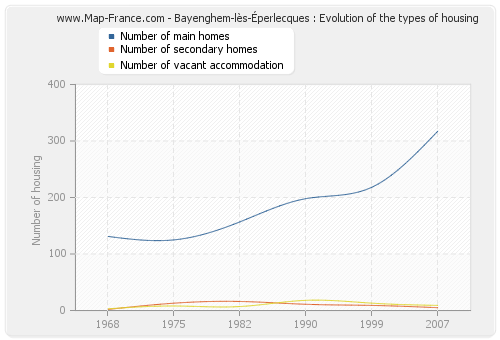 Bayenghem-lès-Éperlecques : Evolution of the types of housing