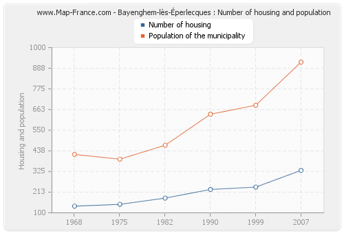 Bayenghem-lès-Éperlecques : Number of housing and population