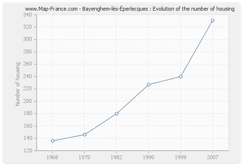 Bayenghem-lès-Éperlecques : Evolution of the number of housing