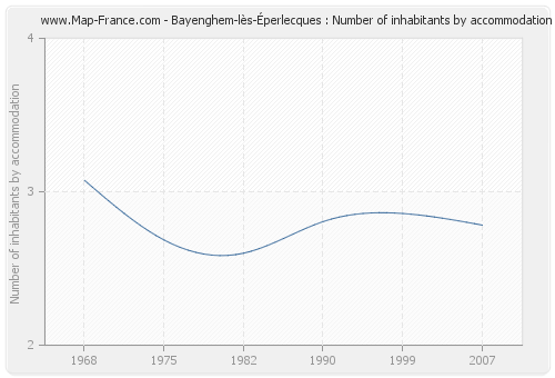 Bayenghem-lès-Éperlecques : Number of inhabitants by accommodation