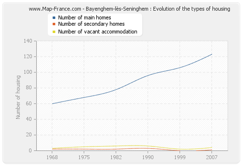 Bayenghem-lès-Seninghem : Evolution of the types of housing