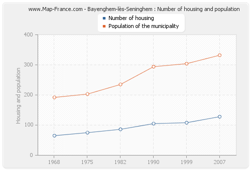 Bayenghem-lès-Seninghem : Number of housing and population