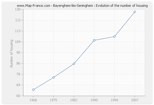 Bayenghem-lès-Seninghem : Evolution of the number of housing