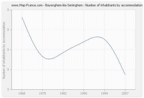 Bayenghem-lès-Seninghem : Number of inhabitants by accommodation