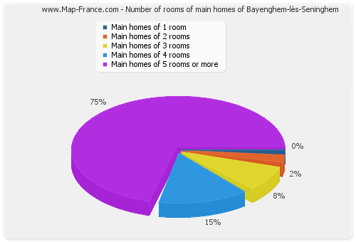Number of rooms of main homes of Bayenghem-lès-Seninghem