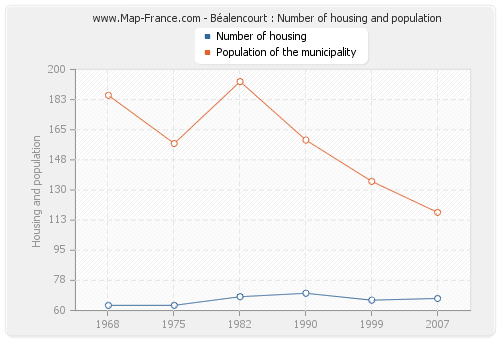 Béalencourt : Number of housing and population