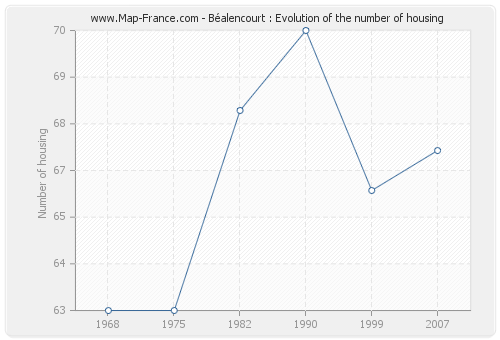 Béalencourt : Evolution of the number of housing