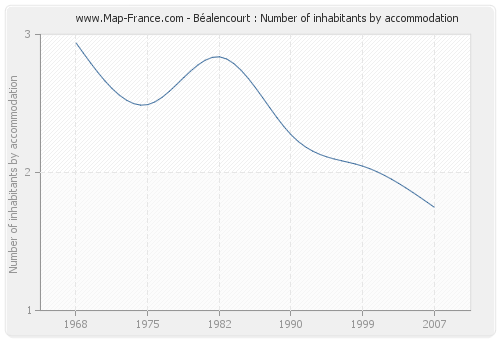 Béalencourt : Number of inhabitants by accommodation