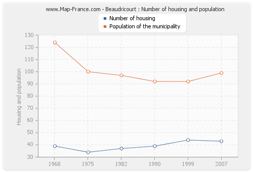 Beaudricourt : Number of housing and population