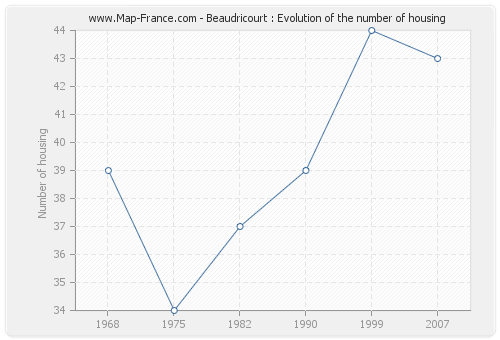 Beaudricourt : Evolution of the number of housing