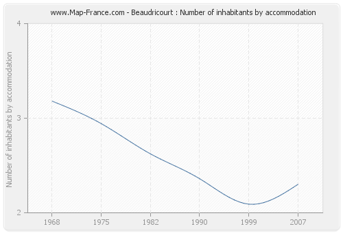 Beaudricourt : Number of inhabitants by accommodation
