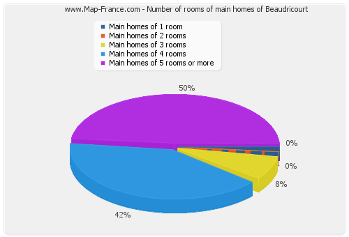 Number of rooms of main homes of Beaudricourt