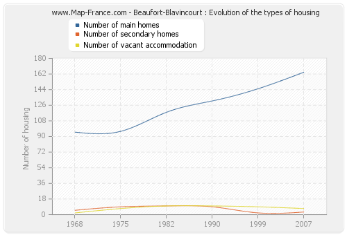 Beaufort-Blavincourt : Evolution of the types of housing