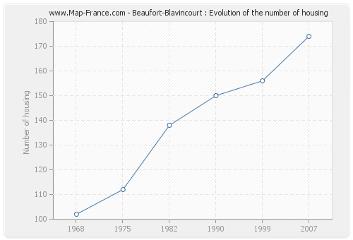 Beaufort-Blavincourt : Evolution of the number of housing