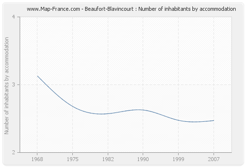 Beaufort-Blavincourt : Number of inhabitants by accommodation