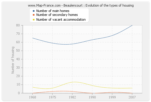 Beaulencourt : Evolution of the types of housing