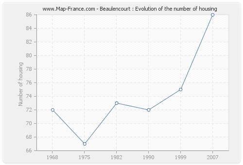 Beaulencourt : Evolution of the number of housing