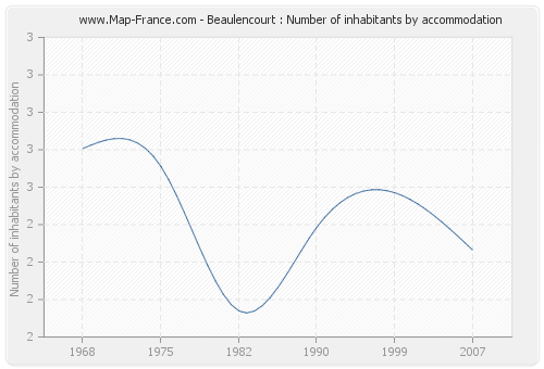 Beaulencourt : Number of inhabitants by accommodation