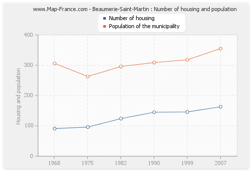 Beaumerie-Saint-Martin : Number of housing and population