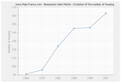 Beaumerie-Saint-Martin : Evolution of the number of housing