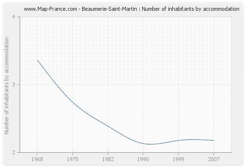 Beaumerie-Saint-Martin : Number of inhabitants by accommodation