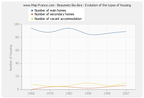 Beaumetz-lès-Aire : Evolution of the types of housing