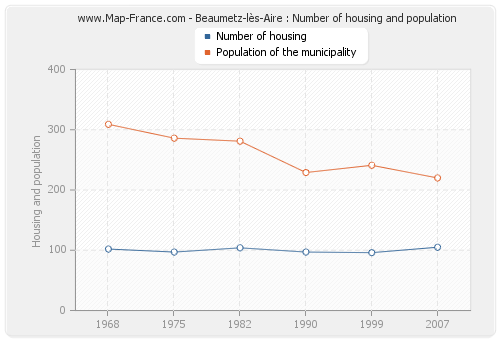 Beaumetz-lès-Aire : Number of housing and population