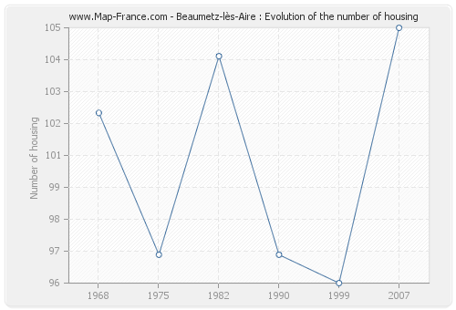 Beaumetz-lès-Aire : Evolution of the number of housing