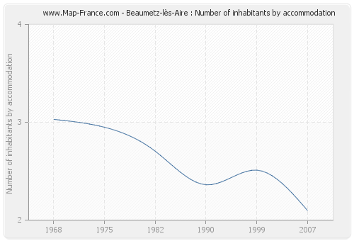 Beaumetz-lès-Aire : Number of inhabitants by accommodation