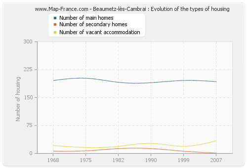 Beaumetz-lès-Cambrai : Evolution of the types of housing