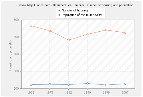 Beaumetz-lès-Cambrai : Number of housing and population