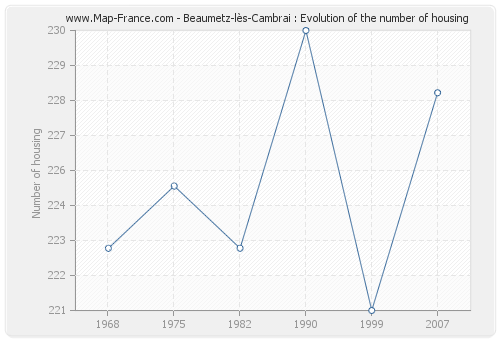 Beaumetz-lès-Cambrai : Evolution of the number of housing